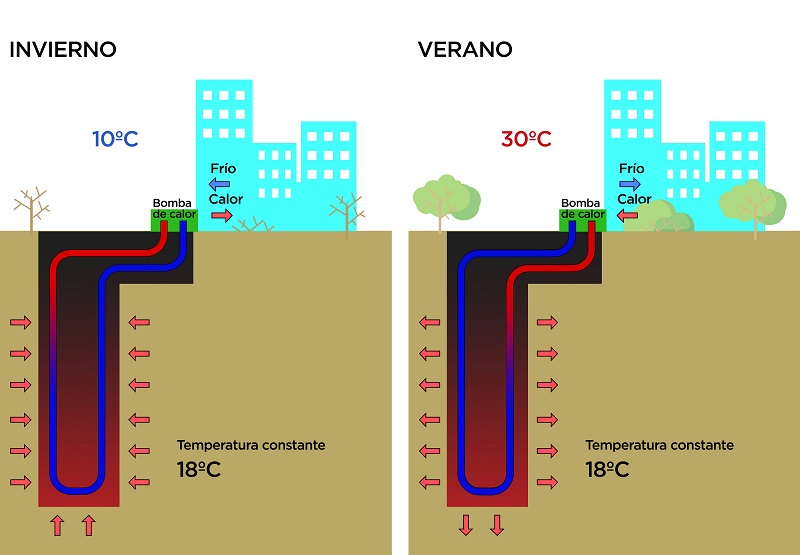 esquema funcionamiento geotermia somera arquitectura bioclimatica climatizacion bomba de calor temperatura constante edificios